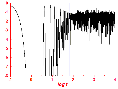 Survival probability log